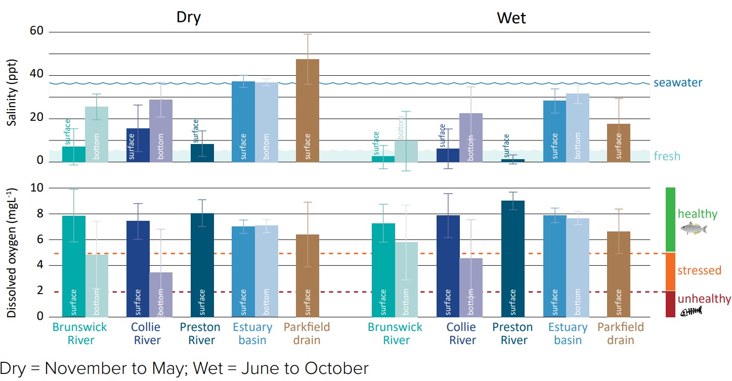 Graph of oxygen concentration and salinity across five sites in Leschenault Estuary