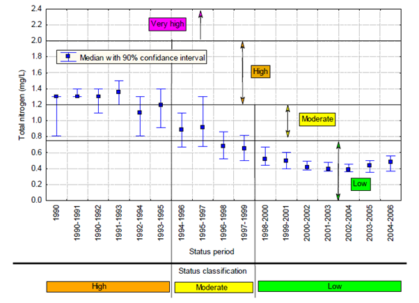 Figure 1: Total phosphorus status classification for Mayfields Main Drain (AWRC 613031)
